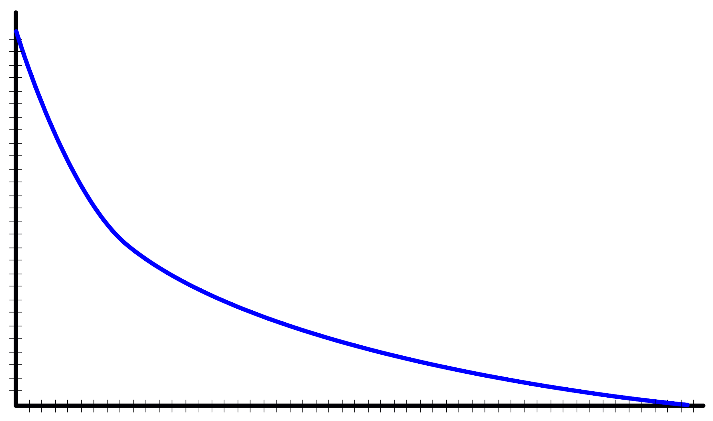 Logarithmic attenuation